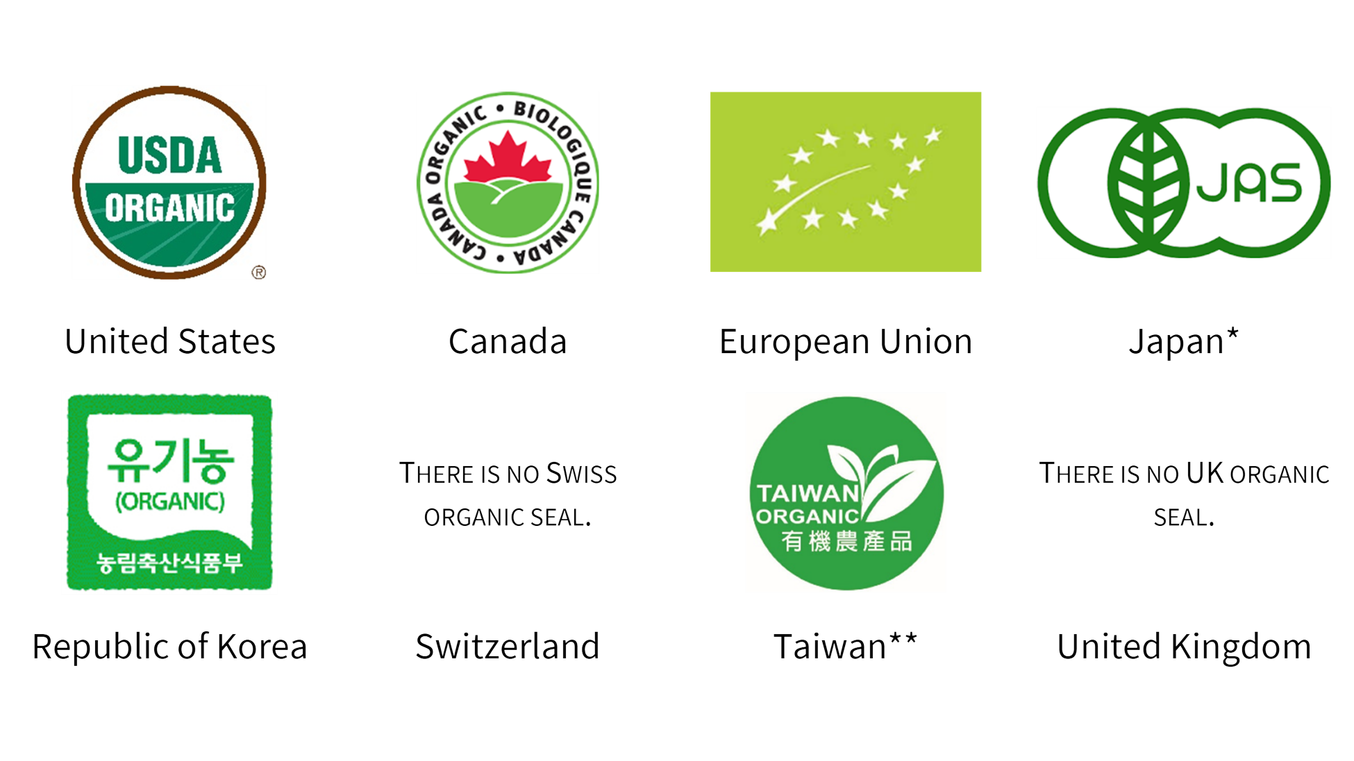Organic Logos from USA, Canada, EU and Japan and in the second row: Korea and Tawain.  There are no logos for Switzerland and the UK