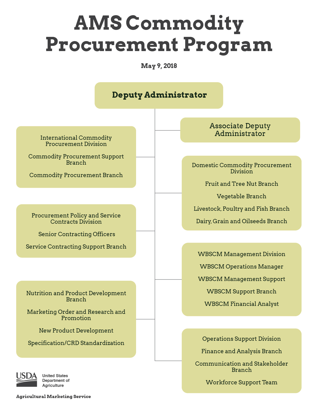 Usda Ams Organizational Chart