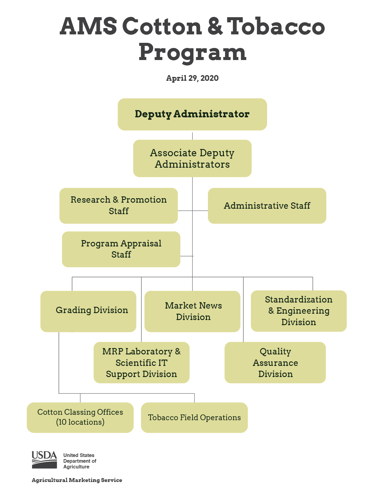 Usda Ams Organizational Chart