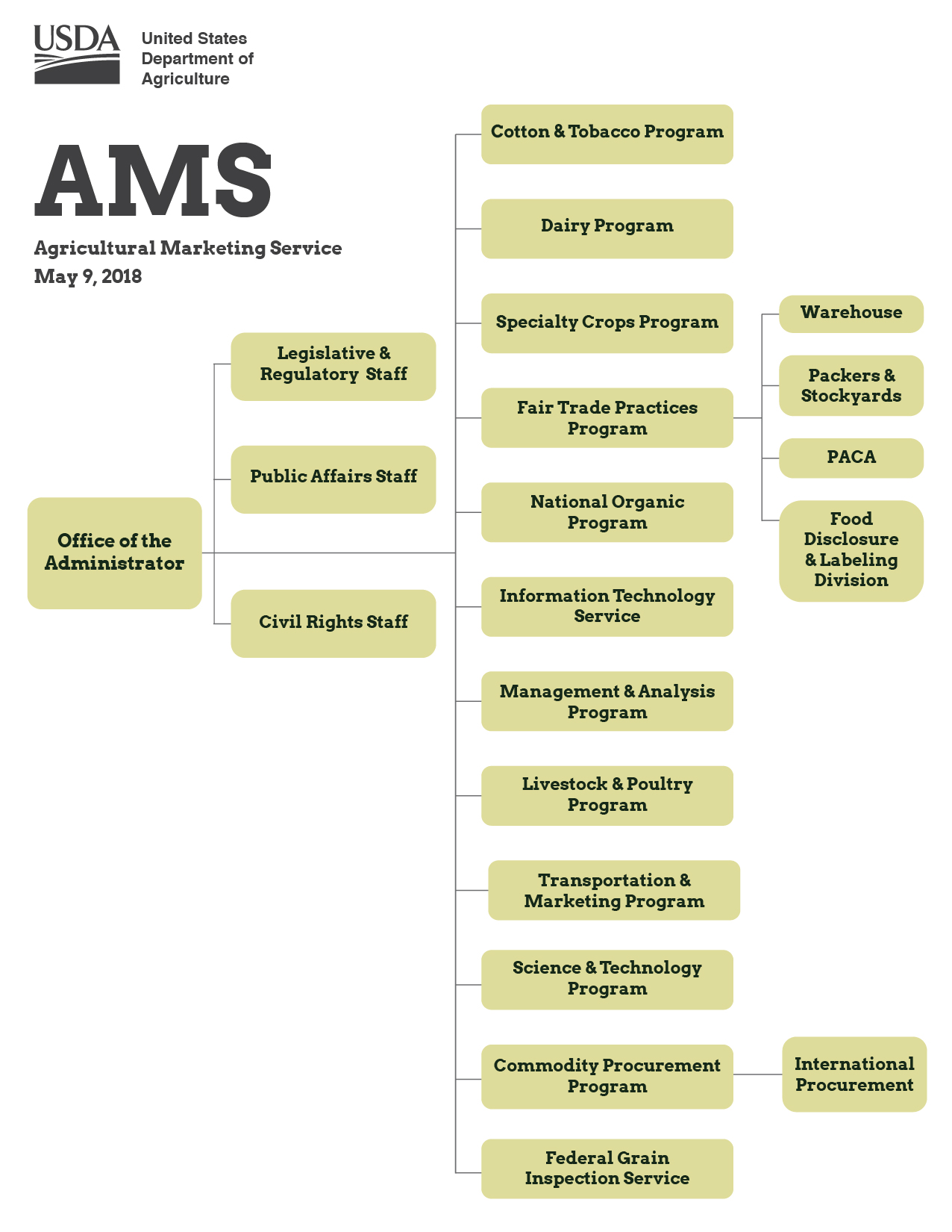 Usda Org Chart 2018