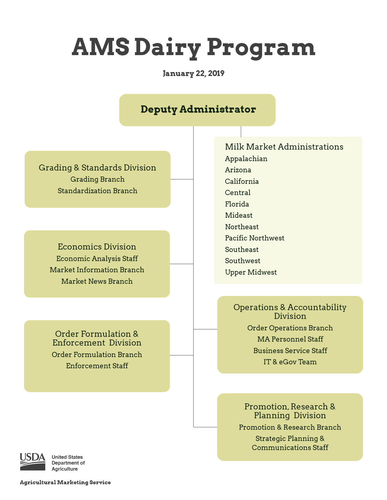 Usda Ams Organizational Chart