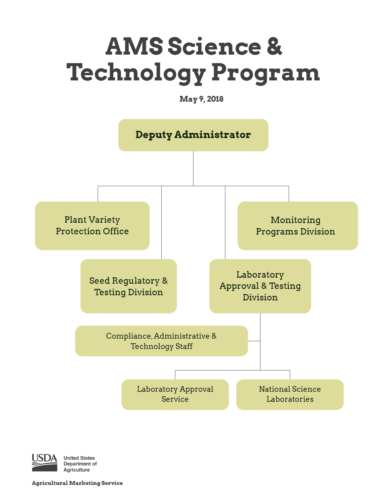 Usda Org Chart 2018