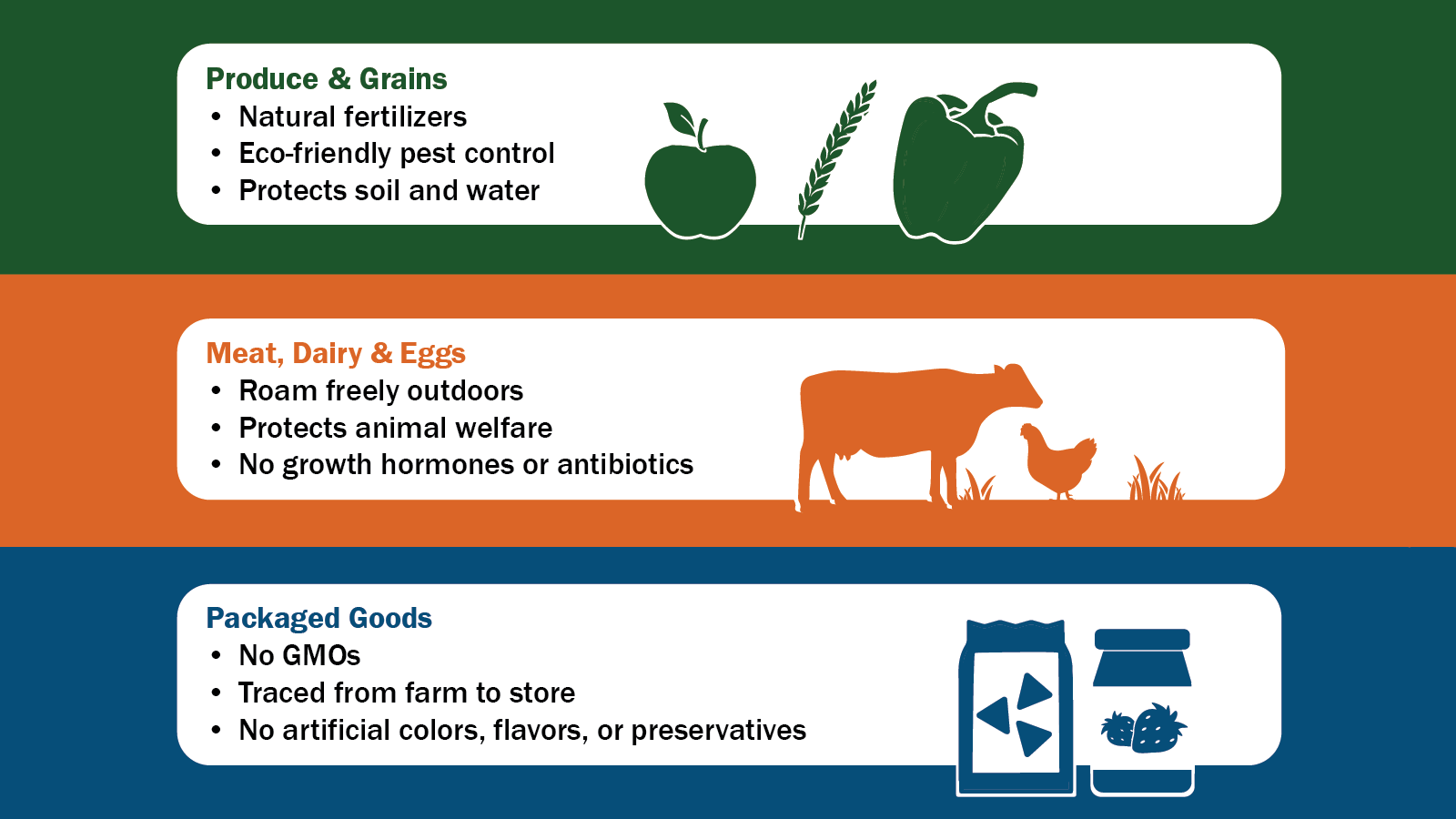 Produce and Grains - Natural Fertilizers, Eco-friendly pest control, Protects soil and water. Meat, Dairy and Eggs: Roam freely outdoors, Protects animal welfare, no growth hormones or antibiotics. Packaged Goods - No GMOs, Traced from farm to store, No artificial colors, flavors, or preservatives.