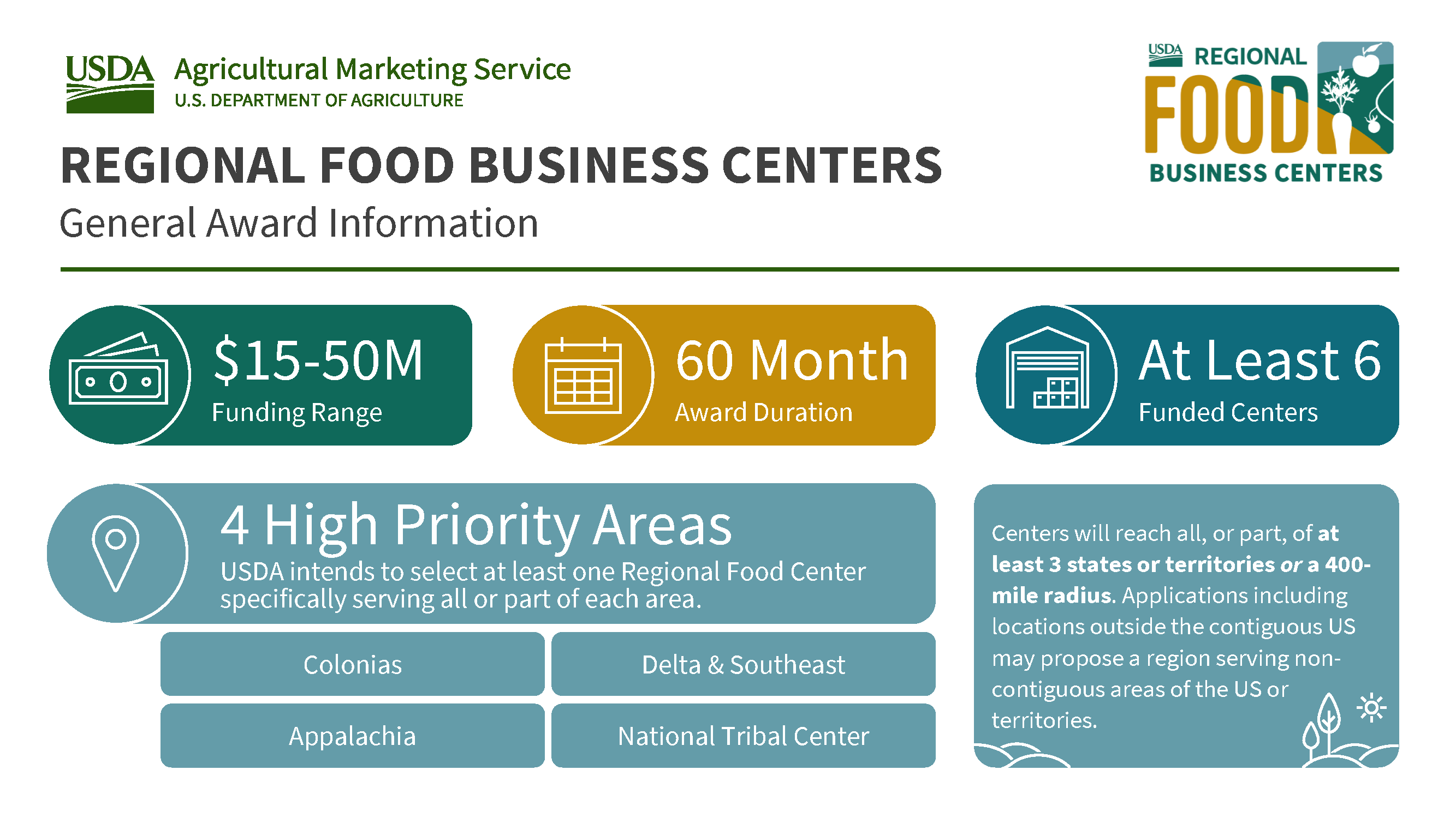 This graphic shows general information for the regional food business centers cooperative agreement. There will be at least six funded centers with a funding range of fifteen to fifty million dollars. The award duration is 60 months. There are four geographic priority areas and USDA plans to select a center that serves all or part of each area. These are colonias, Delta and the southeast, Appalachia, and a National Tribal Center. The Centers will reach all or part of at least three states or a 400 mile radius. Applications including locations outside of the contiguous US may propose a region serving non-contiguous areas of the US or territories. 
