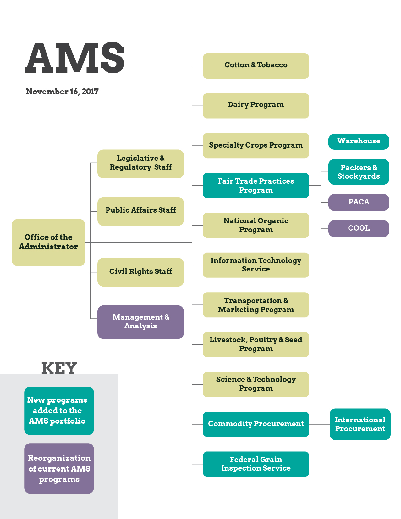 Usda Ams Organizational Chart