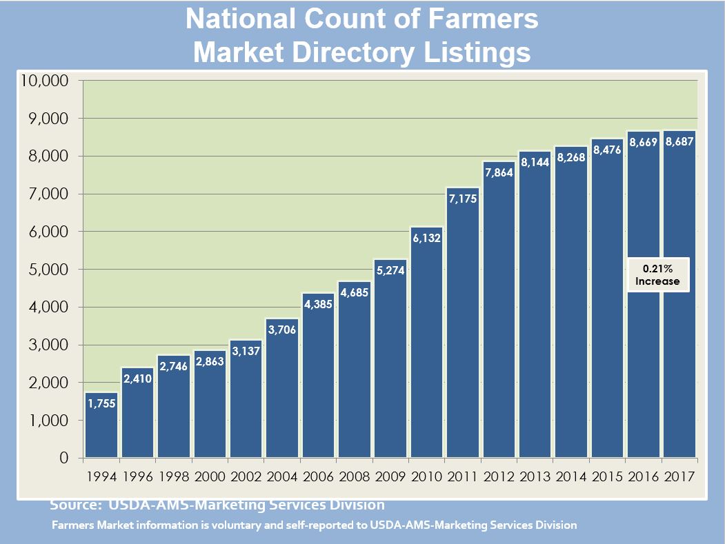 Usda Org Chart 2018