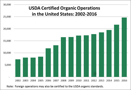 Chart of Certified Organic Operations from 2002 to 2016