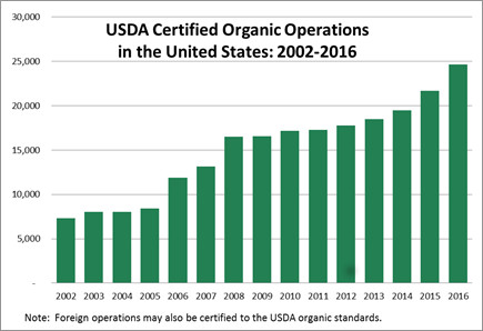 Usda Ams Organizational Chart