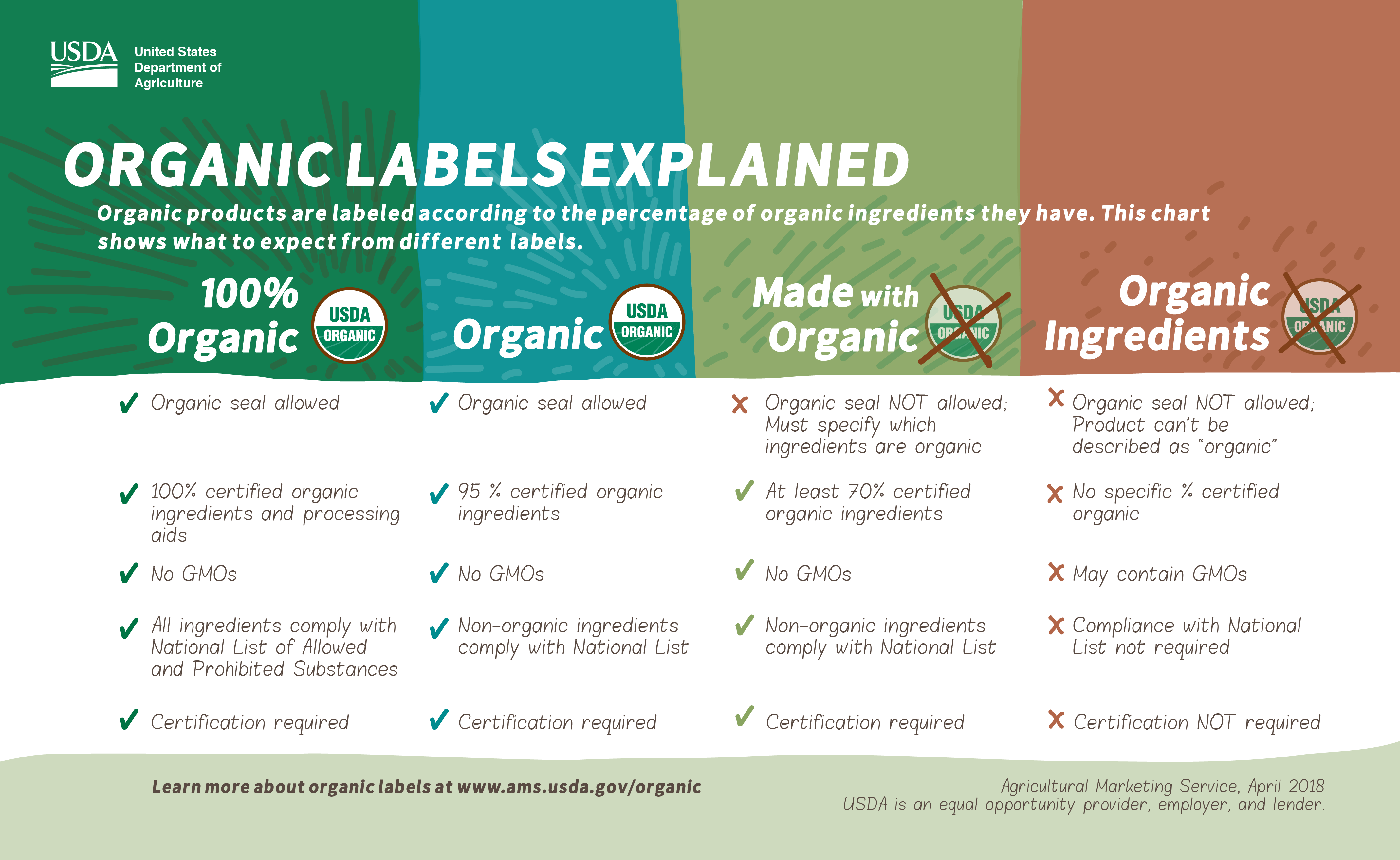 Understanding the USDA Organic Label | USDA