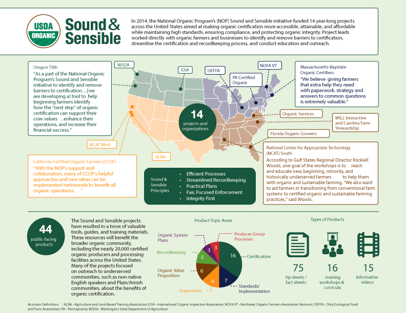 Infographic about the Organic Sound and Sensible Project