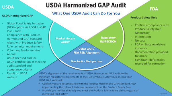 USDA Harmonized GAP Audit image describes how the various USDA Good Agricultural Practices audits align with requirements of the Food and Drug Administration’s Produce Safety Rule and with the Global Food Safety Initiative, providing producers tools to comply with regulatory inspections and gain market access.