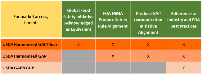 Chart that explains the level of market access for USDA Harmonized GAP Plus+ and USDA Harmonized GAP and USDA GAP &GHP audits  The USDA Harmonized GAP Plus+ audit is acknowledged by the Global Food Safety Initiative as equivalent, aligns with the FDA FSMA Produce Safety Rule, aligns with the Produce GAP Harmonization Initiative and adheres to industry and FDA best practices  The USDA Harmonized GAP audit aligns with the FDA FSMA Produce Safety Rule, aligns with the Produce GAP Harmonization Initiative and adheres to industry and FDA best practices  The USDA GAP & GHP audit adheres to industry and FDA best practices
