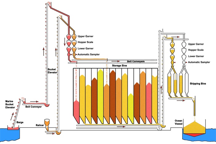 Export Elevator Overview