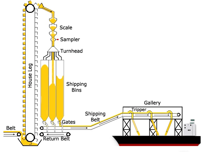 This diagram shows how grain is loaded into shipping bins